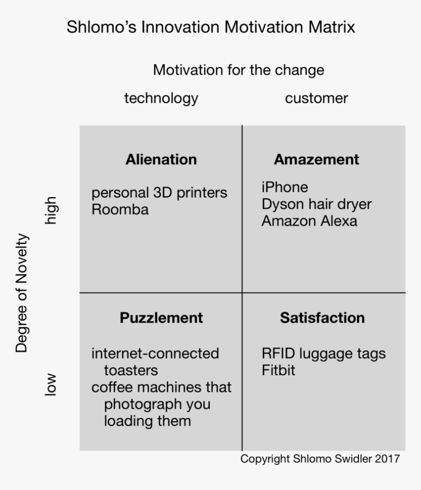 Motivation Innovation, HD Png Download