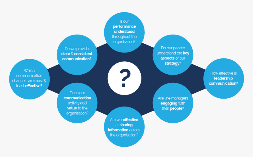 Research-diagram - Circle, HD Png Download