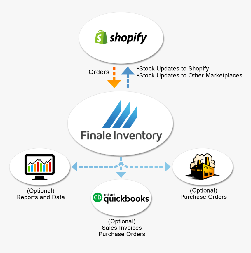 Shopify Finale Inventory Inventory Management Software - Fbm Amazon Chart, HD Png Download