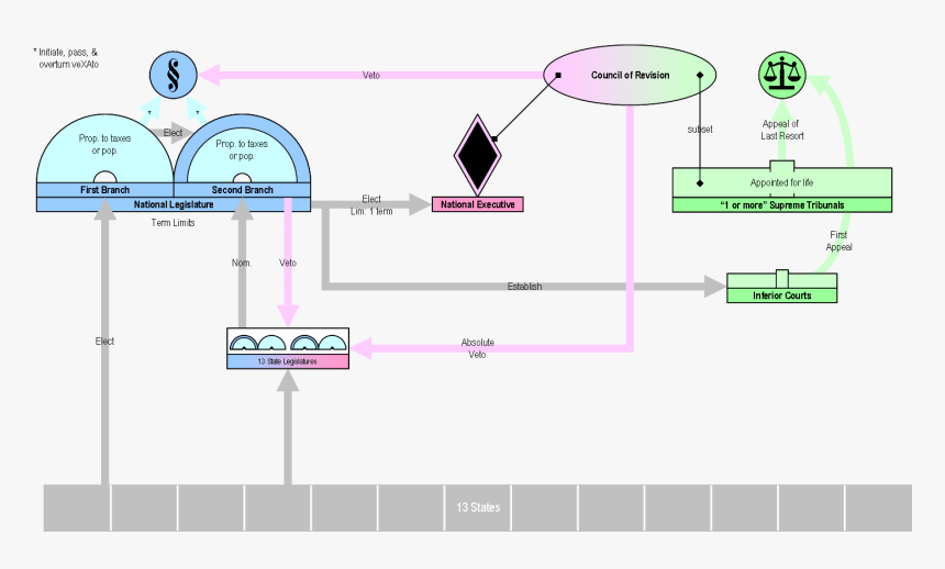 Virginia Plan Diagram, HD Png Download