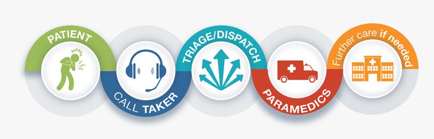 Graphic Showing Patient, Call-taker, Triage And Dispatch, - Action Plan For Paramedics, HD Png Download