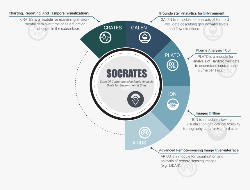 Socrates Infographic, HD Png Download