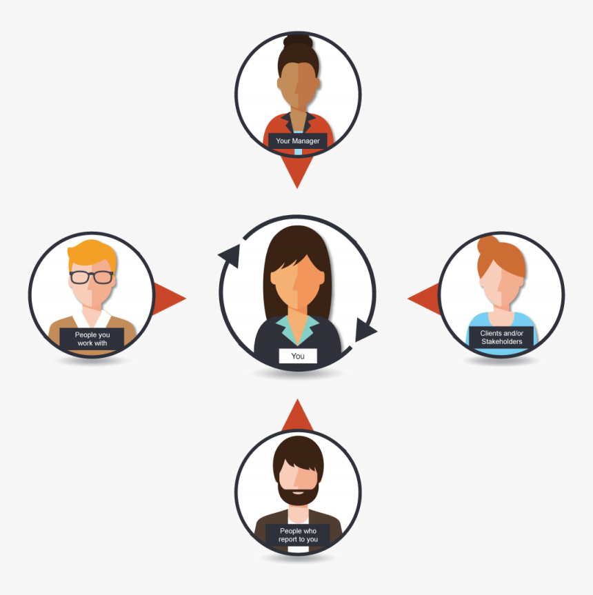 Info Graphic Of People Participating In A 360 Degree - 360 Degree Feedback, HD Png Download