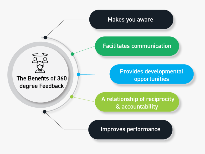 360 Degree Feedback, HD Png Download , Transparent Png Image - PNGitem