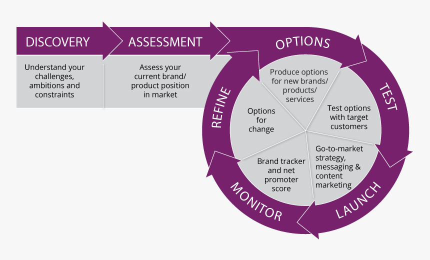New Product Development Research - Iso 9000, HD Png Download