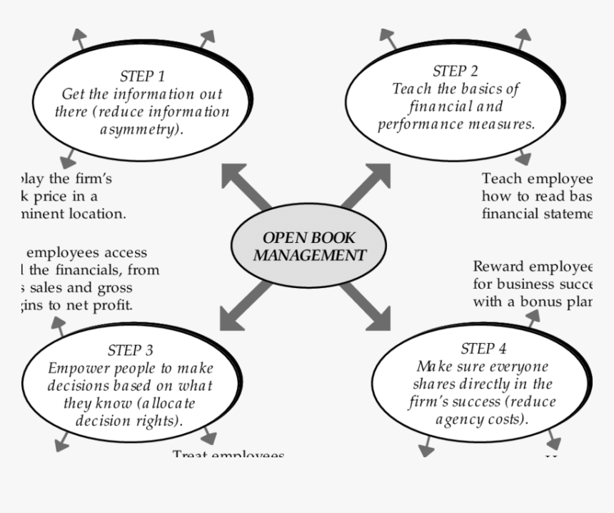 Four Steps In Scientific Management, HD Png Download