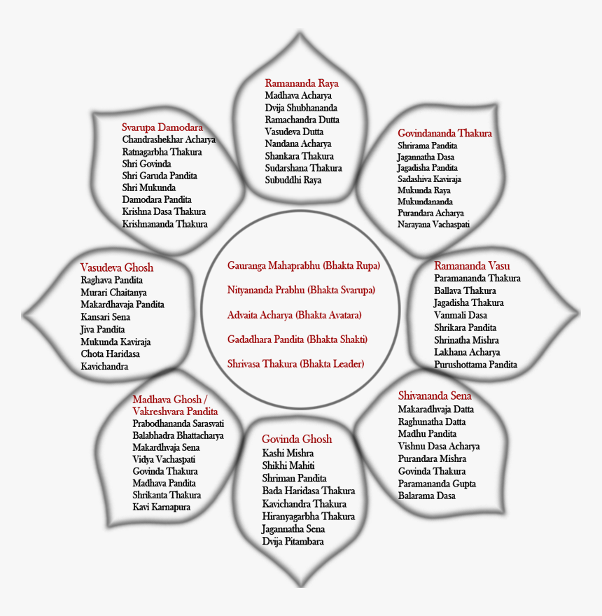 Vaishnav-saints - Names Of Ashta Sakhis, HD Png Download