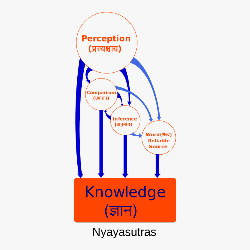 Vaisesika Sutra, HD Png Download