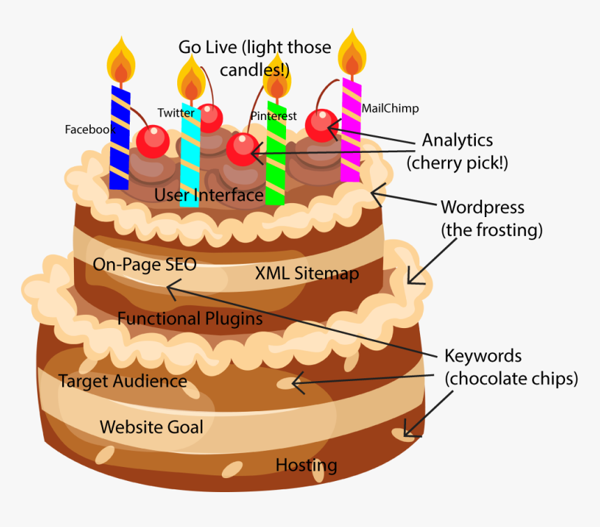 How To Build A Great Wordpress Website - Cartoon Cake No Background, HD Png Download