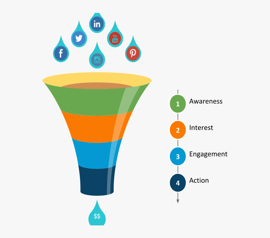 Social Media Marketing Funnel - Social Media Funnel Png, Transparent Png