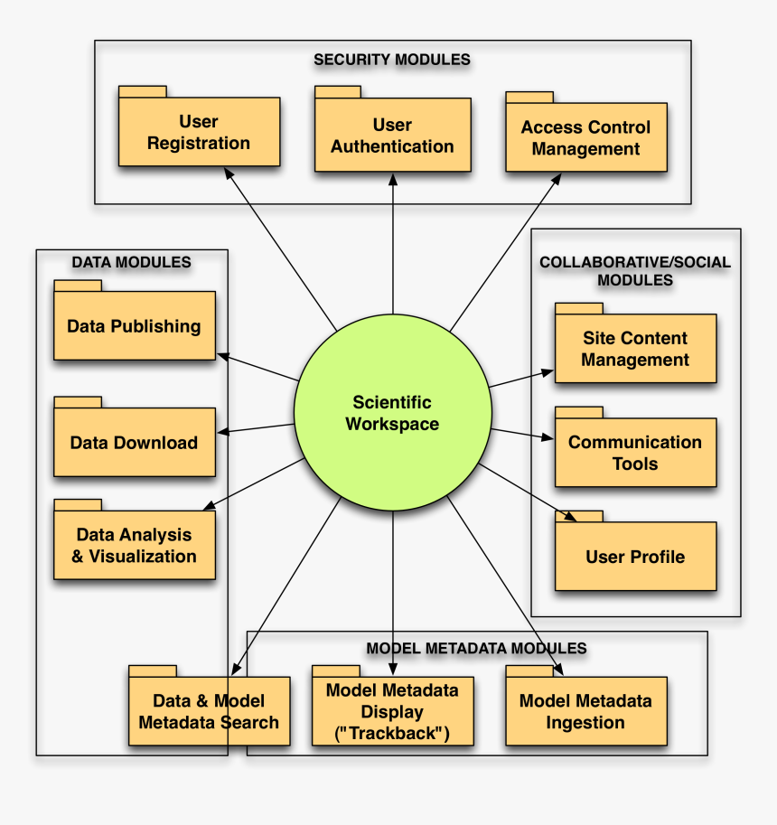 Components Making Up Software, HD Png Download