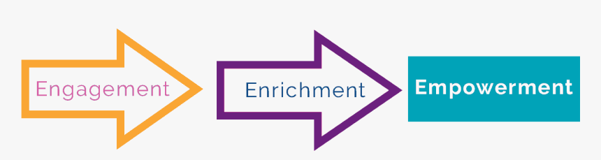 An Orange Arrow Labelled Engagement - Graphic Design, HD Png Download