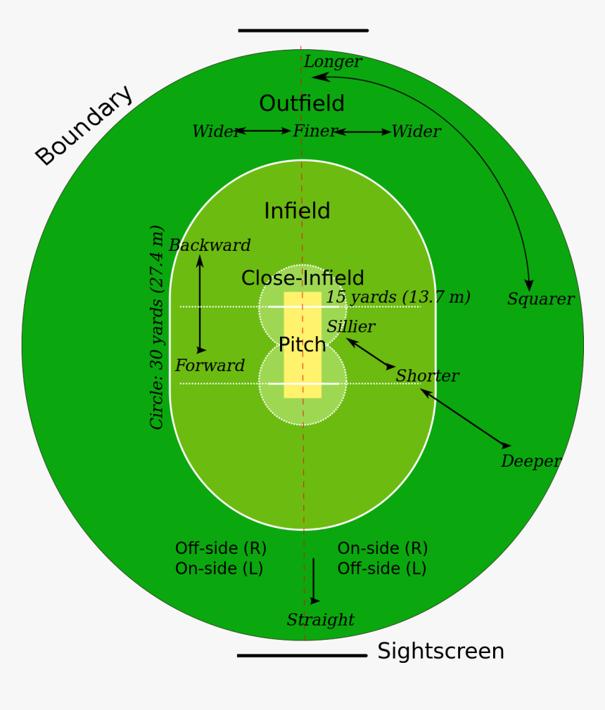 A Typical Cricket Field - Cricket Rules, HD Png Download