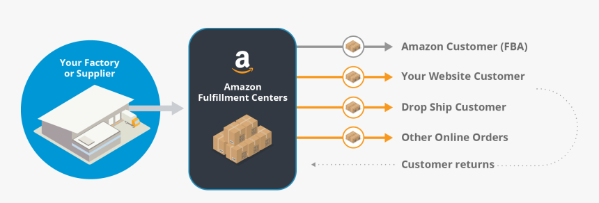 Fulfillment By Amazon, HD Png Download