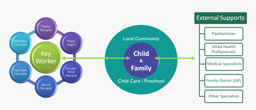 Early Childhood Intervention, HD Png Download