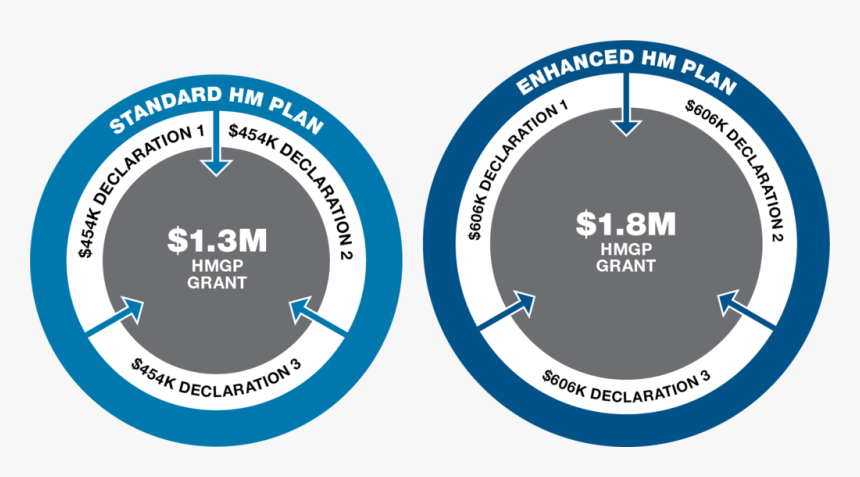Pictured Are Two Circles That Display The Aggregation - Circle, HD Png Download