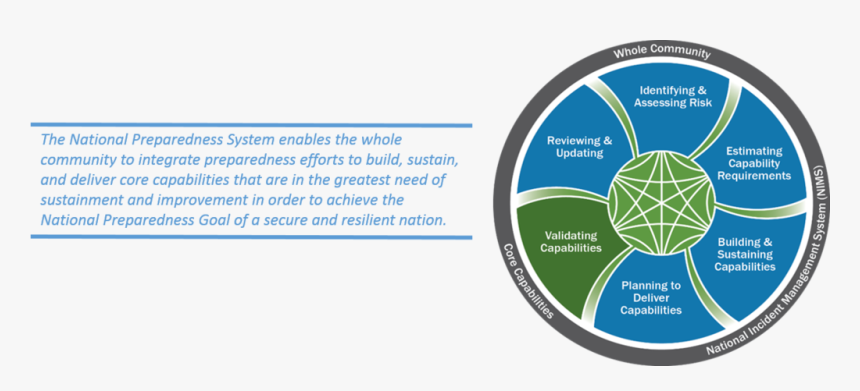 Image Result For Preparedness Cycle Fema - National Preparedness System Graphic, HD Png Download
