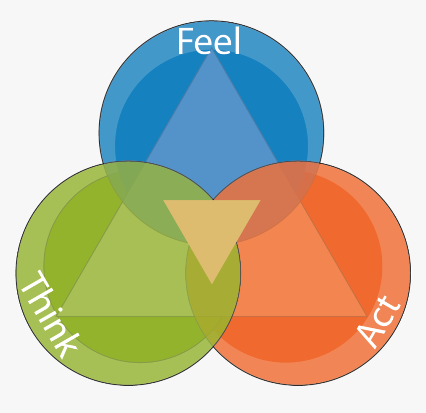 Emotional Clipart Thought Feeling - Think Feel And Act, HD Png Download ...