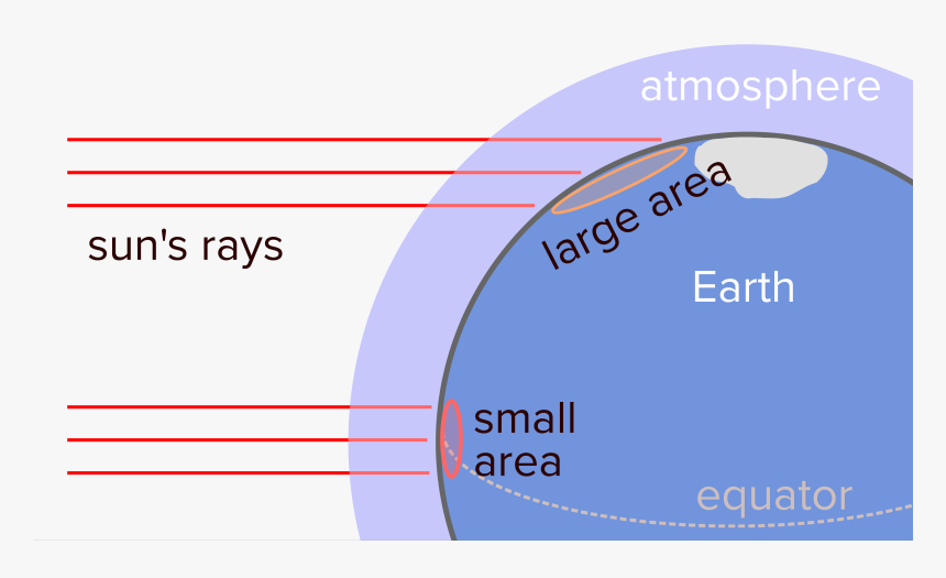 Latitude Affects Temperature, HD Png Download