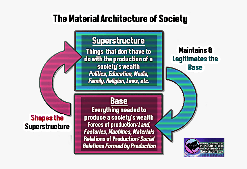 Base & Superstructure Info-graphic, Dialectical Materialism - Superstructure Marxism, HD Png Download