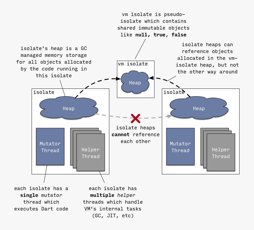 Isolates - Dart Vm, HD Png Download