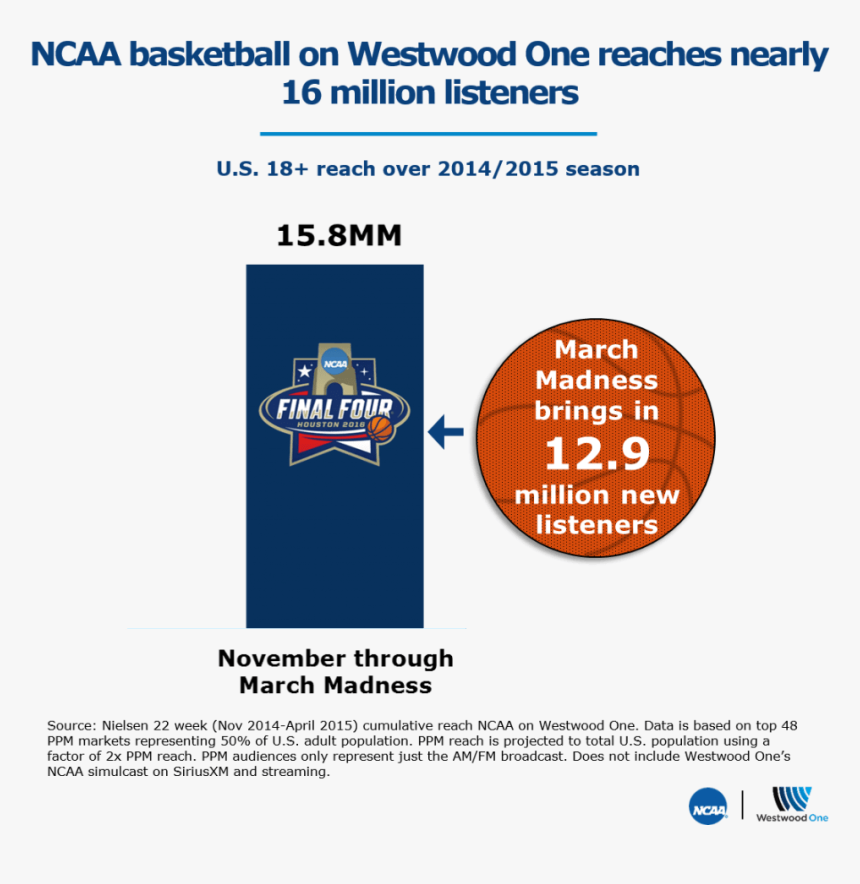 2016 Ncaa Men's Division I Basketball Tournament, HD Png Download