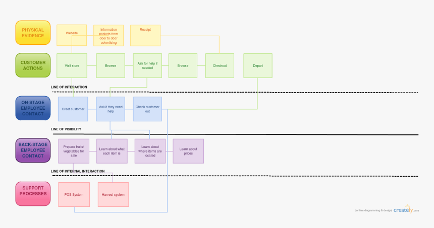 Karamat Produce Service Blueprint - Bland Altman Plot, HD Png Download