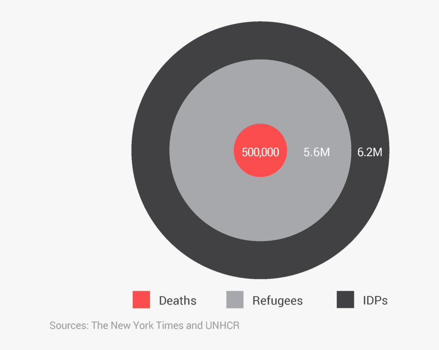 Deaths, Refugees, And Internally Displaced Persons - Circle, HD Png Download