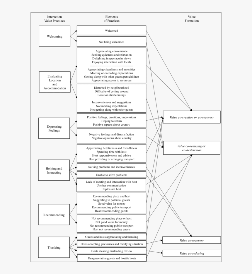 Theoretical Framework Of Airbnb, HD Png Download