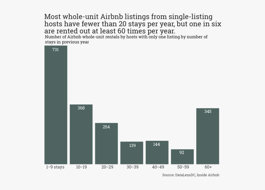 Airbnb Proportion In All Country, HD Png Download