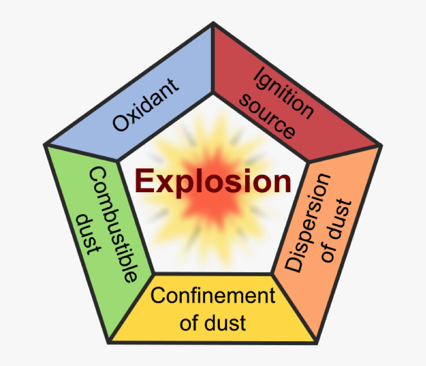 Dust Fire And Explosion Pentagon, HD Png Download