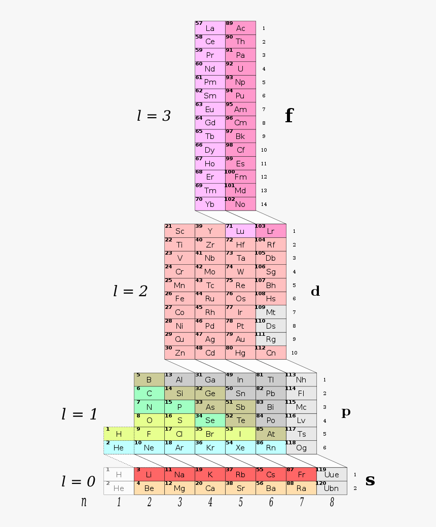 682px Adomah Periodic Table Electron Orbitals Polyatomic - Adomah Periodic Table, HD Png Download
