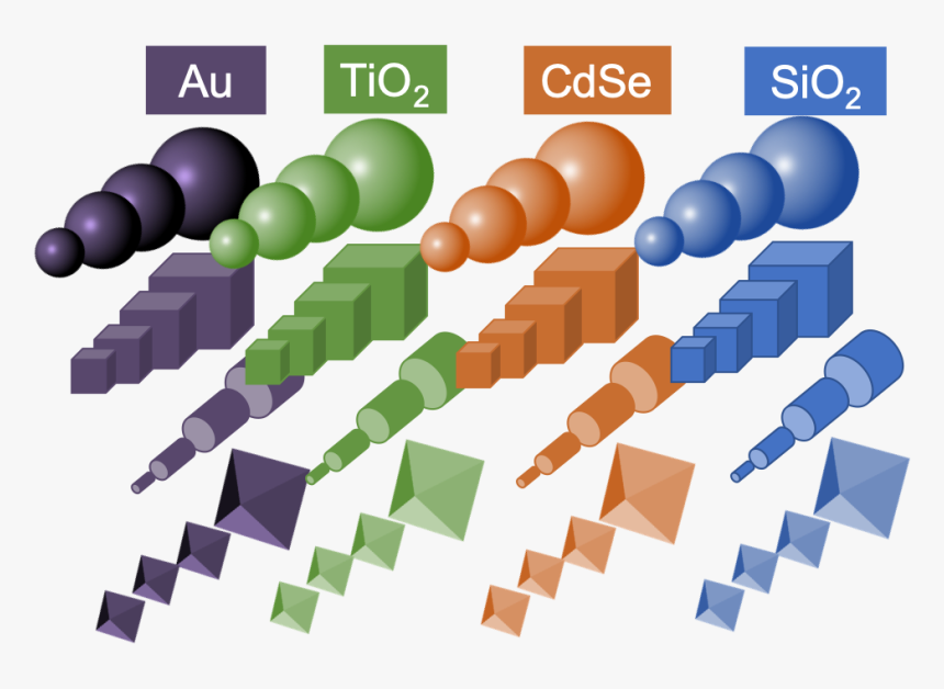 Nanotechnology Periodic Table, HD Png Download
