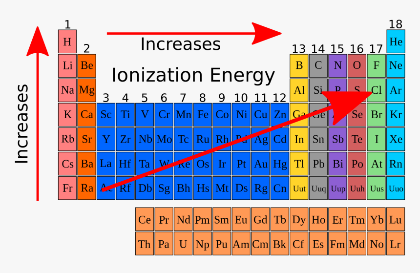 Element Has The Largest Atomic Radius, HD Png Download