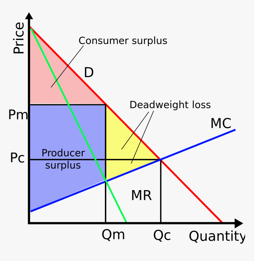 Monopoly Surplus And Deadweight Loss Hd Png Download Transparent Png Image Pngitem