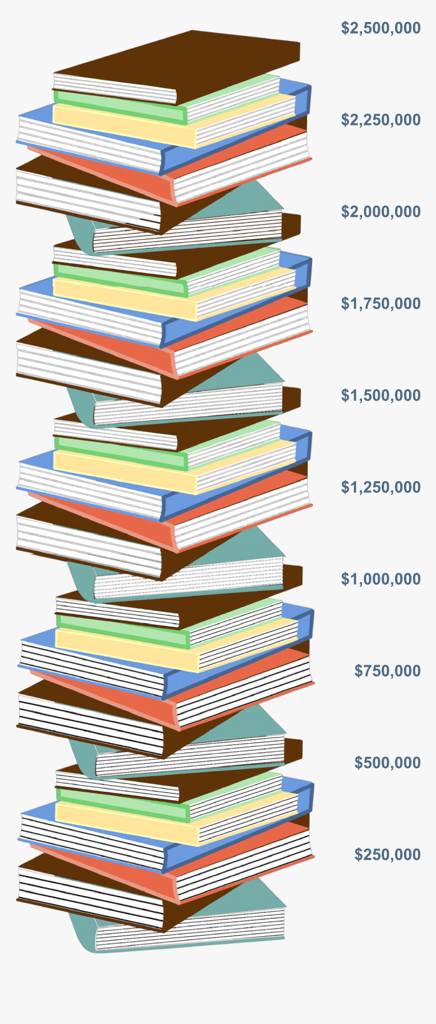 Book Stack Image Showing 2,476,300 Raised So Far, HD Png Download