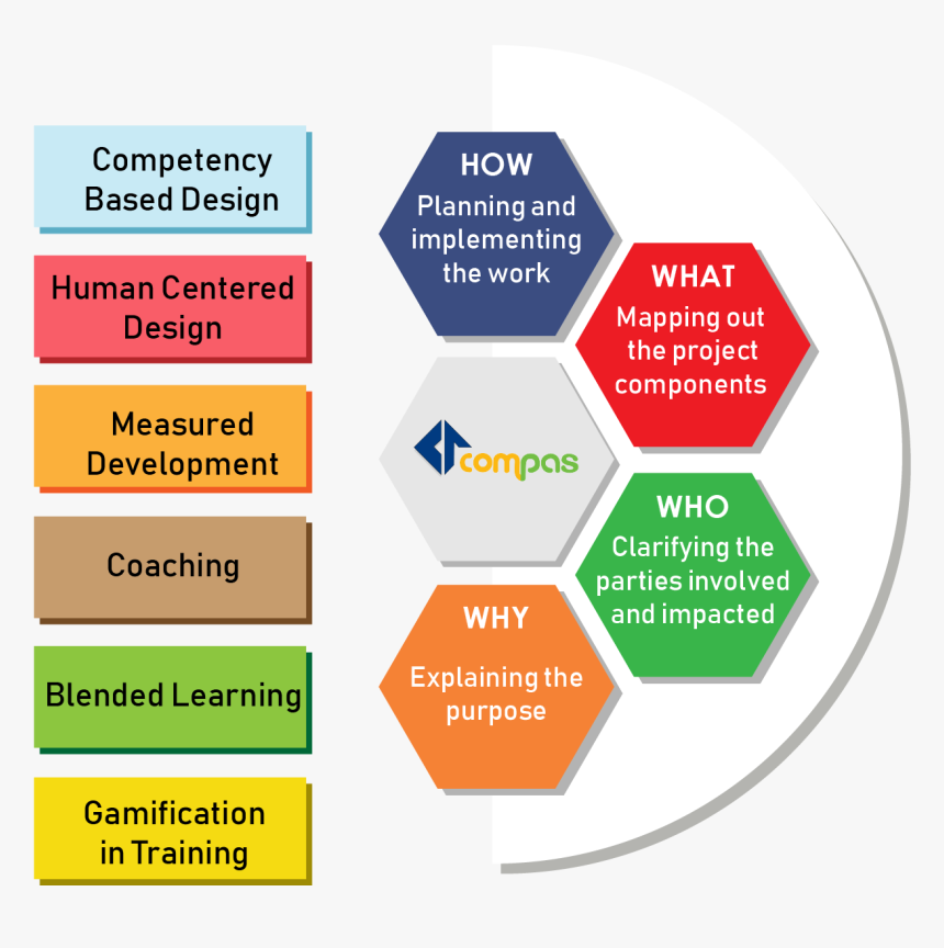 Measure Successful Trainings Facilitated, HD Png Download