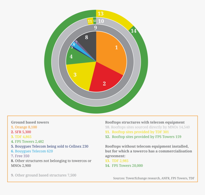 France Telecom Industry Breakdown - Australian Telecom O&m Market, HD Png Download