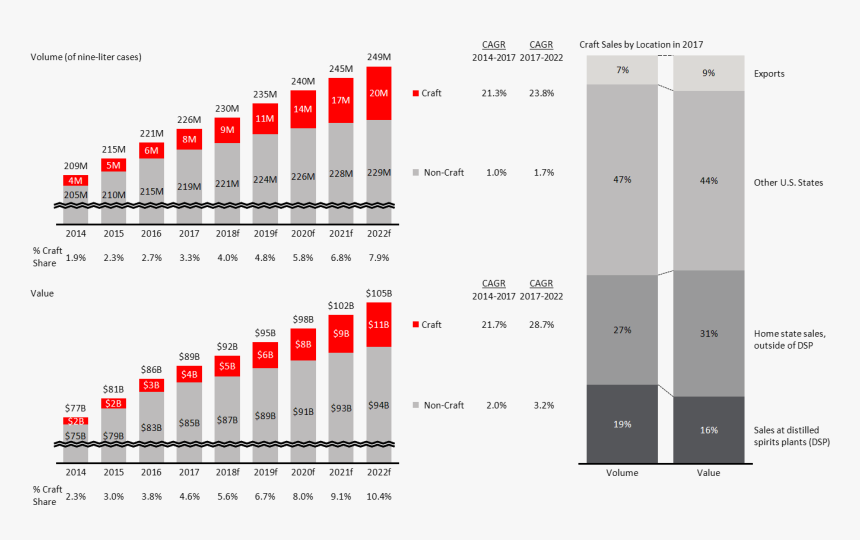 Stacked Bar Charts Of Craft Liquor Growth 2014-2022 - Global Craft Spirits Market 2018 Growth, HD Png Download