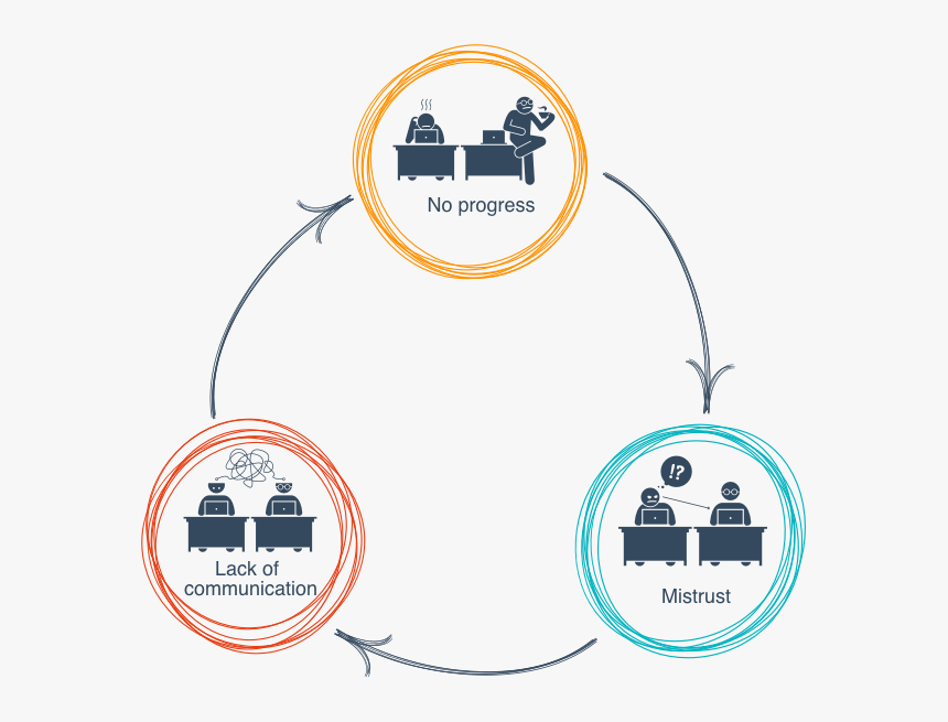 Software Development Circle Of Doom - Circle, HD Png Download