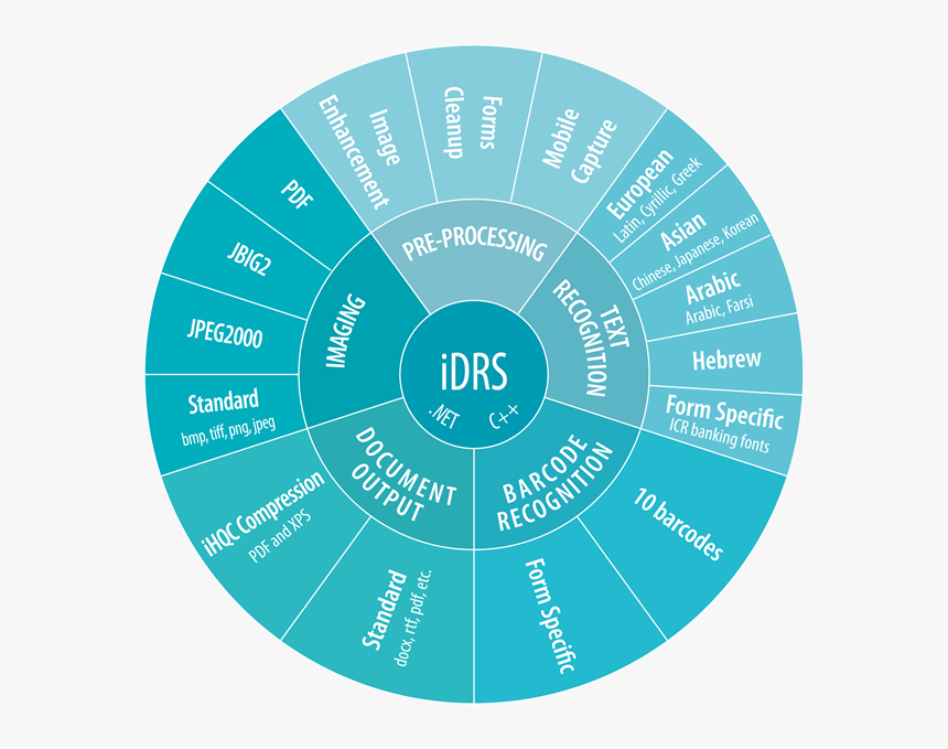 Affordable Ocr Toolkit - Circle, HD Png Download