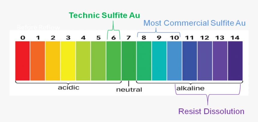 Stable Gold Plating For Advanced Semiconductor Applications - Acid And Alkali Ph Scale, HD Png Download
