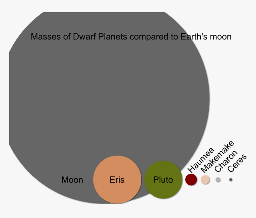 Picture - Dwarf Planets Vs Planets, HD Png Download