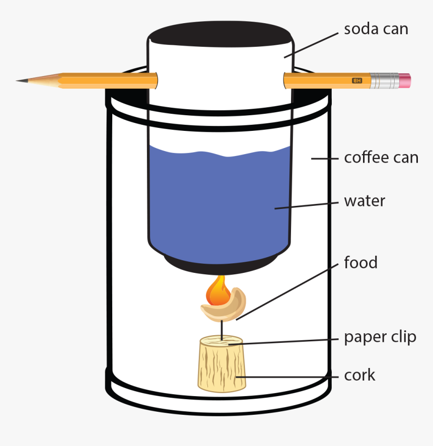 Construction Of The Of The Bomb Calorimeter - Calorimeter With Soda Can, HD Png Download