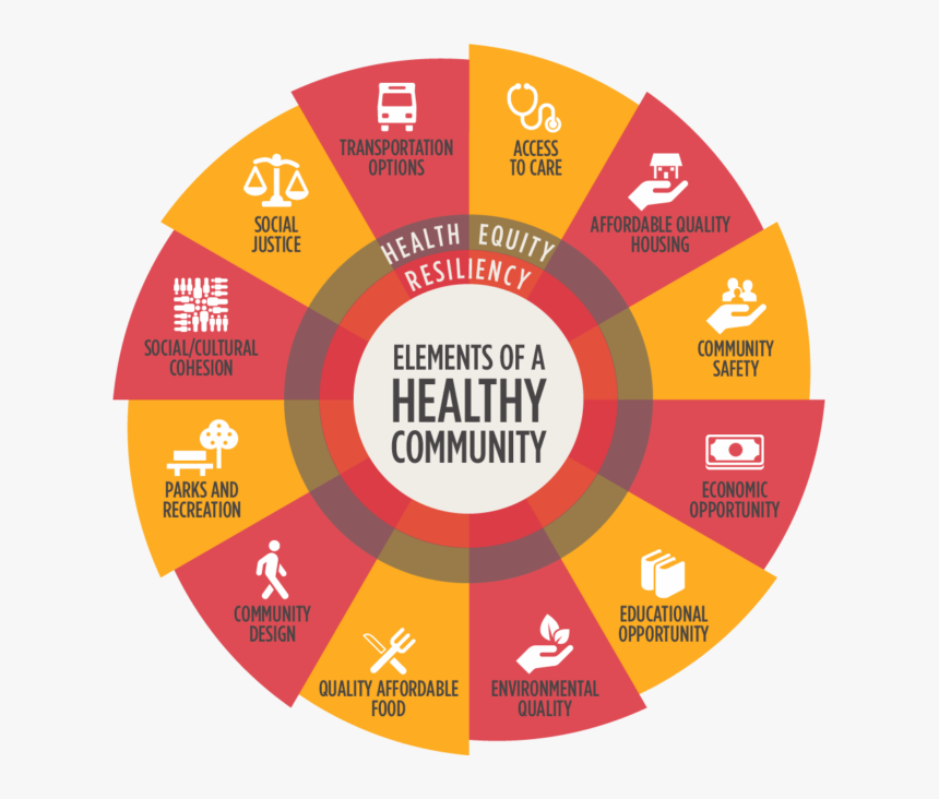 Vitalyst Goals Image - Community Social Determinants Of Health, HD Png Download