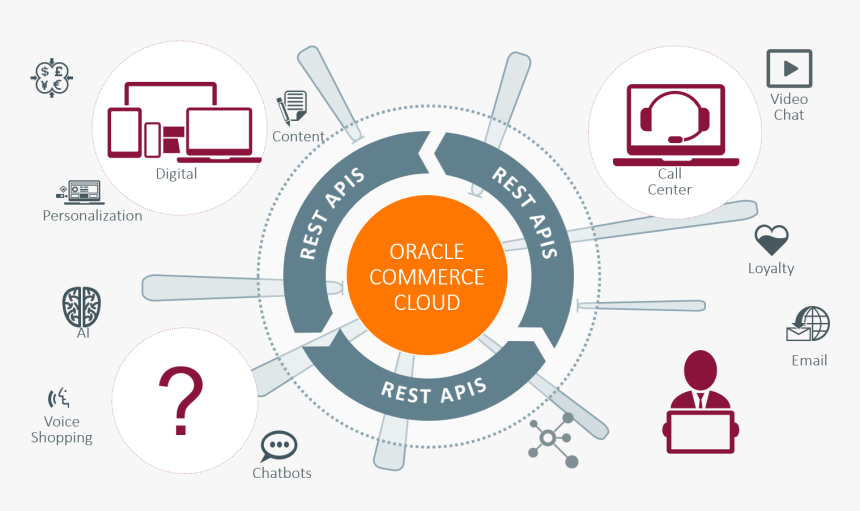 Oracle Commerce Cloud Features, HD Png Download