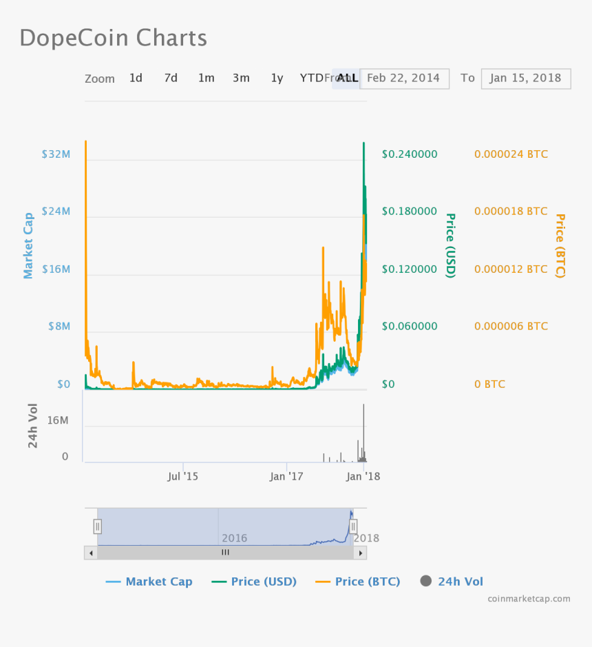 Dopecoin - Cijena Bitcoina U 2017, HD Png Download