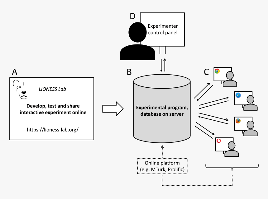Transparent Lioness Png - Online Experiment, Png Download
