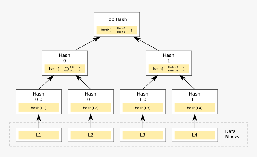 Images/merkletree - Binary Merkle Tree, HD Png Download