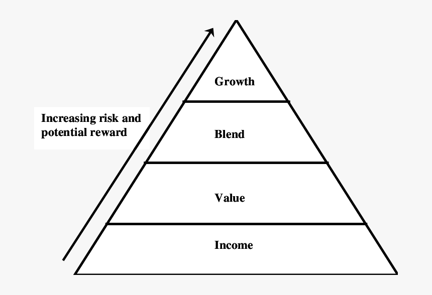 Behavioral Portfolio Theory Pyramid, HD Png Download